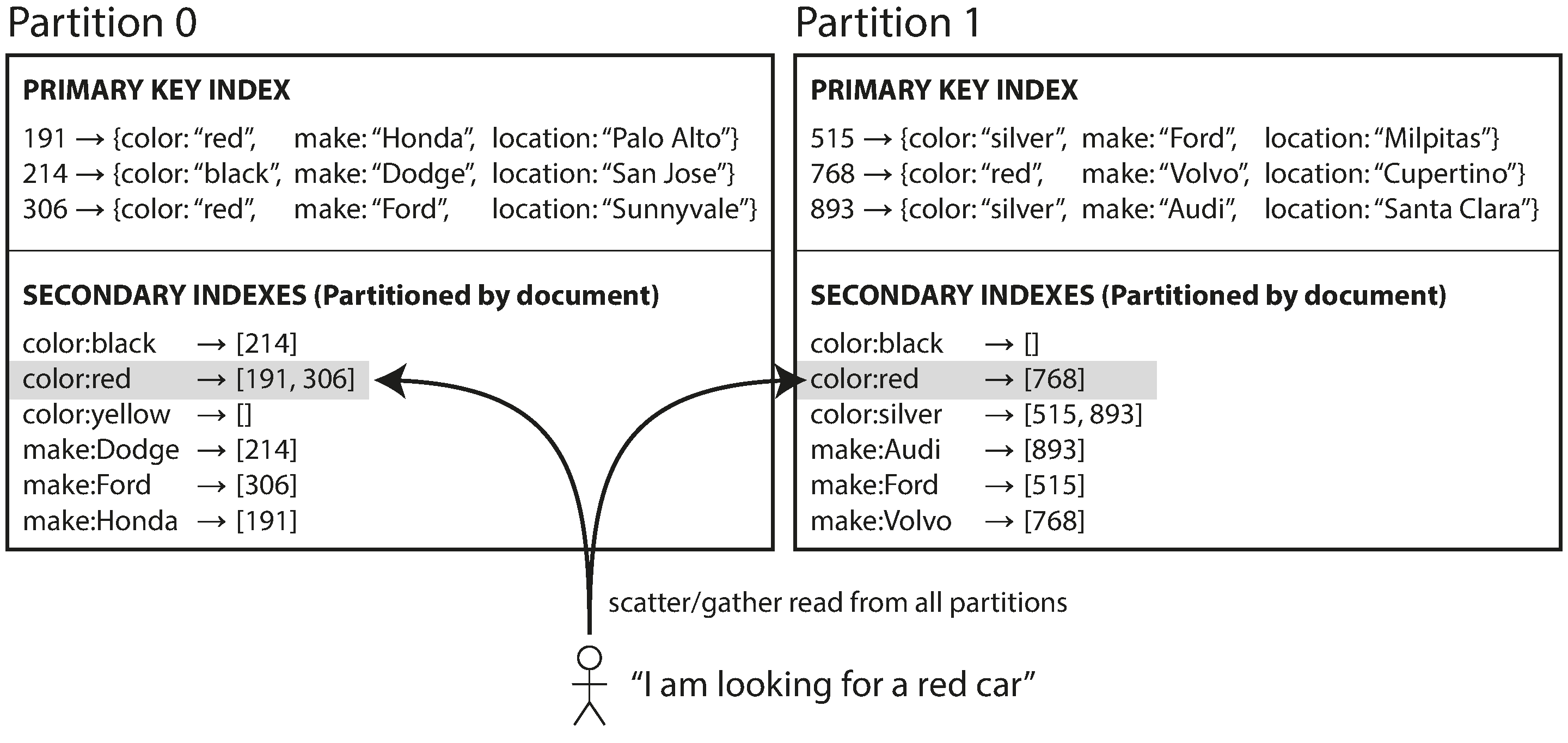 partitioning secondary indexes